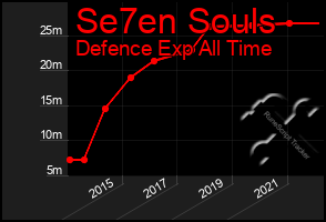 Total Graph of Se7en Souls