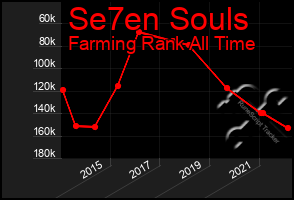 Total Graph of Se7en Souls