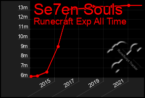 Total Graph of Se7en Souls