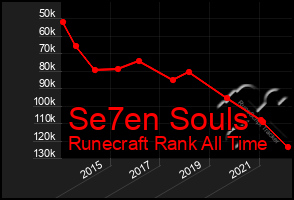 Total Graph of Se7en Souls