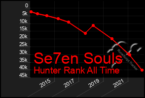 Total Graph of Se7en Souls