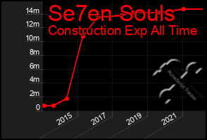 Total Graph of Se7en Souls