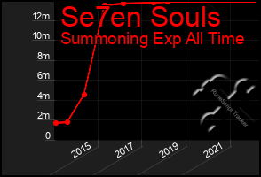 Total Graph of Se7en Souls