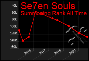 Total Graph of Se7en Souls