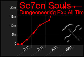 Total Graph of Se7en Souls