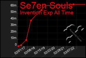 Total Graph of Se7en Souls