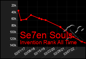 Total Graph of Se7en Souls