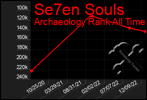 Total Graph of Se7en Souls