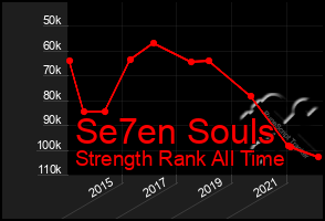 Total Graph of Se7en Souls