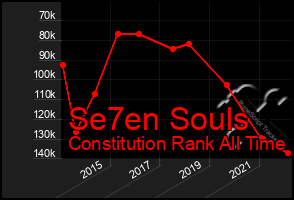 Total Graph of Se7en Souls