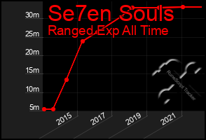 Total Graph of Se7en Souls