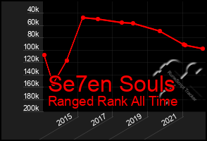 Total Graph of Se7en Souls