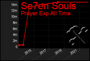 Total Graph of Se7en Souls