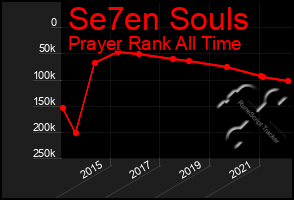 Total Graph of Se7en Souls