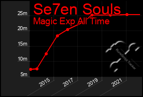 Total Graph of Se7en Souls