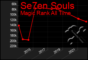 Total Graph of Se7en Souls