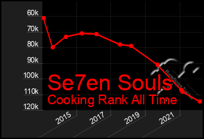 Total Graph of Se7en Souls