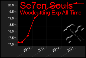 Total Graph of Se7en Souls