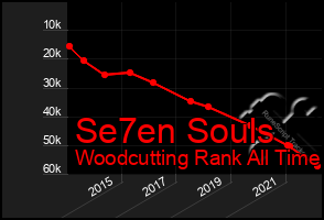 Total Graph of Se7en Souls