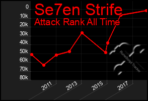 Total Graph of Se7en Strife