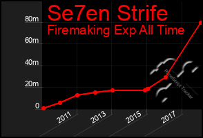 Total Graph of Se7en Strife