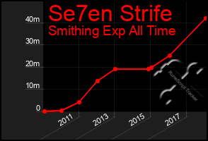 Total Graph of Se7en Strife