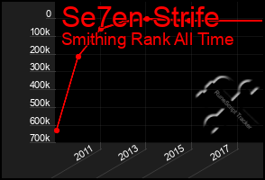 Total Graph of Se7en Strife