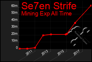 Total Graph of Se7en Strife
