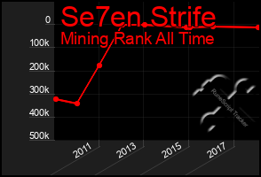 Total Graph of Se7en Strife