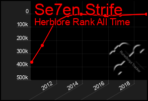 Total Graph of Se7en Strife