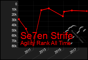 Total Graph of Se7en Strife