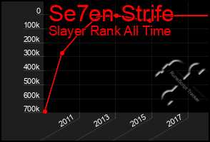 Total Graph of Se7en Strife