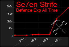 Total Graph of Se7en Strife