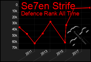 Total Graph of Se7en Strife