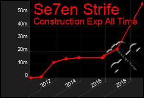 Total Graph of Se7en Strife