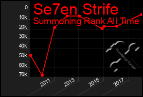 Total Graph of Se7en Strife