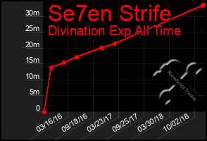 Total Graph of Se7en Strife