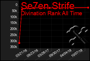 Total Graph of Se7en Strife