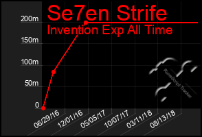 Total Graph of Se7en Strife