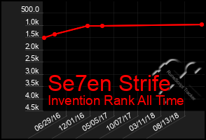 Total Graph of Se7en Strife