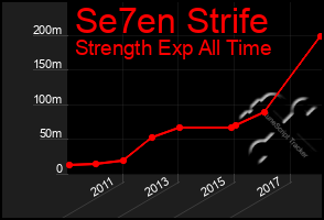 Total Graph of Se7en Strife