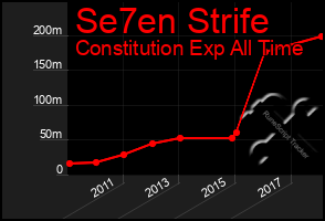 Total Graph of Se7en Strife