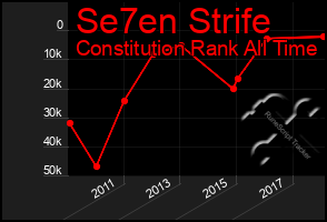 Total Graph of Se7en Strife