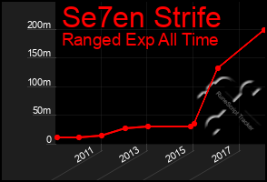 Total Graph of Se7en Strife