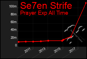 Total Graph of Se7en Strife