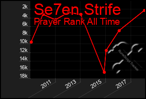 Total Graph of Se7en Strife