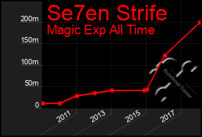 Total Graph of Se7en Strife