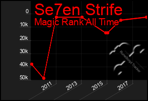 Total Graph of Se7en Strife