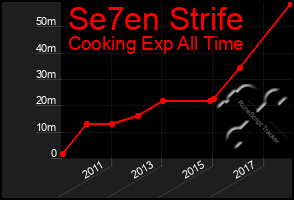 Total Graph of Se7en Strife