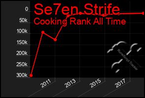 Total Graph of Se7en Strife